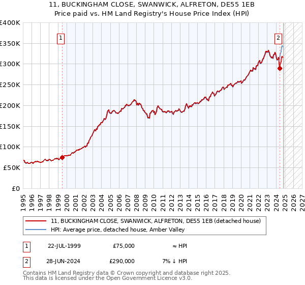 11, BUCKINGHAM CLOSE, SWANWICK, ALFRETON, DE55 1EB: Price paid vs HM Land Registry's House Price Index