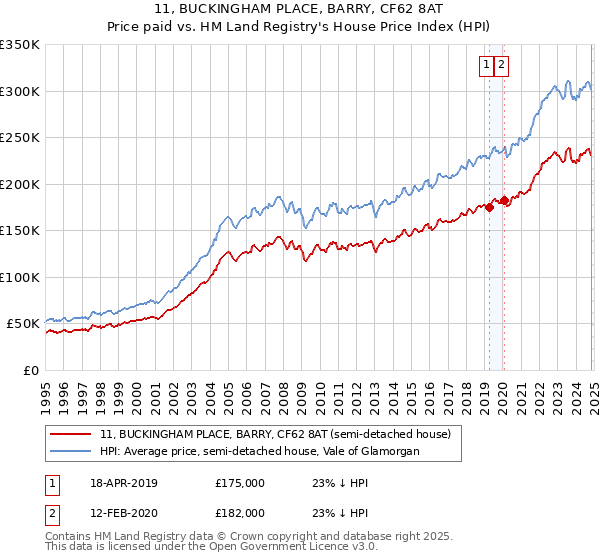 11, BUCKINGHAM PLACE, BARRY, CF62 8AT: Price paid vs HM Land Registry's House Price Index