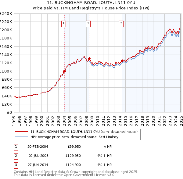 11, BUCKINGHAM ROAD, LOUTH, LN11 0YU: Price paid vs HM Land Registry's House Price Index