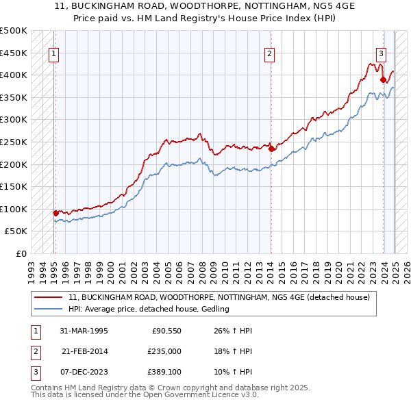 11, BUCKINGHAM ROAD, WOODTHORPE, NOTTINGHAM, NG5 4GE: Price paid vs HM Land Registry's House Price Index