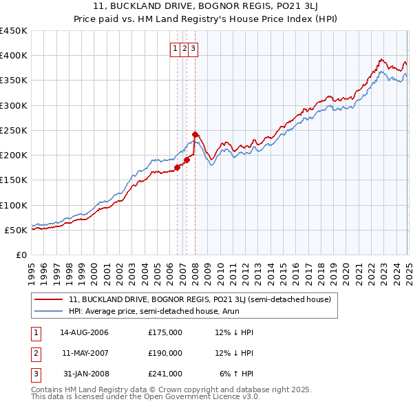 11, BUCKLAND DRIVE, BOGNOR REGIS, PO21 3LJ: Price paid vs HM Land Registry's House Price Index