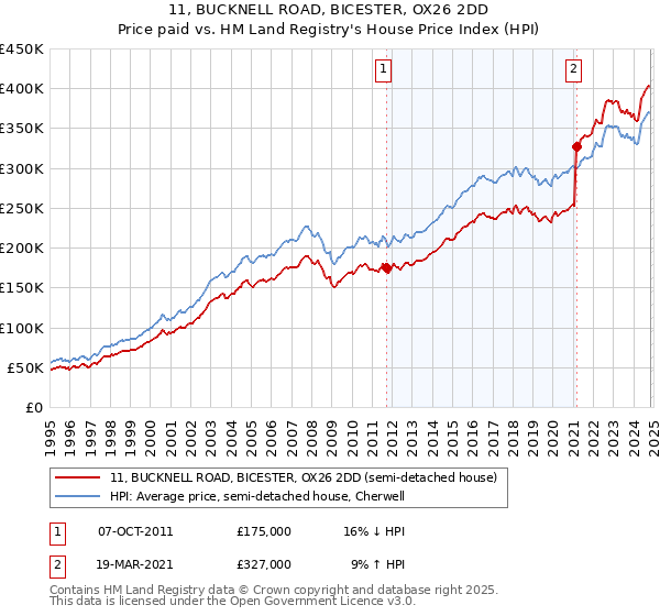 11, BUCKNELL ROAD, BICESTER, OX26 2DD: Price paid vs HM Land Registry's House Price Index