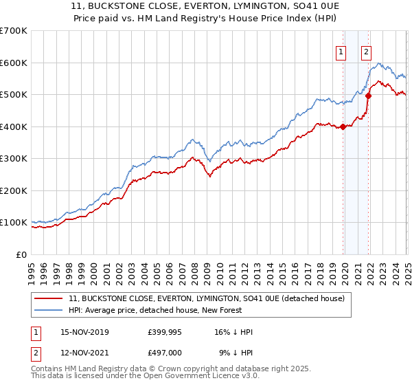 11, BUCKSTONE CLOSE, EVERTON, LYMINGTON, SO41 0UE: Price paid vs HM Land Registry's House Price Index