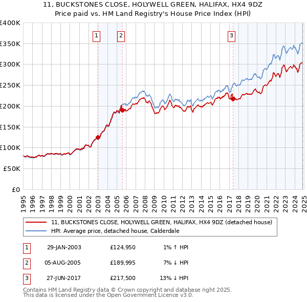 11, BUCKSTONES CLOSE, HOLYWELL GREEN, HALIFAX, HX4 9DZ: Price paid vs HM Land Registry's House Price Index