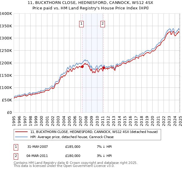 11, BUCKTHORN CLOSE, HEDNESFORD, CANNOCK, WS12 4SX: Price paid vs HM Land Registry's House Price Index