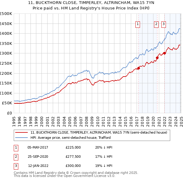 11, BUCKTHORN CLOSE, TIMPERLEY, ALTRINCHAM, WA15 7YN: Price paid vs HM Land Registry's House Price Index