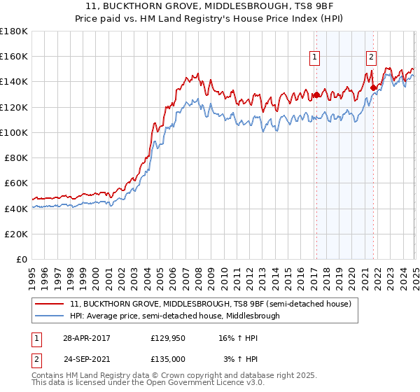 11, BUCKTHORN GROVE, MIDDLESBROUGH, TS8 9BF: Price paid vs HM Land Registry's House Price Index