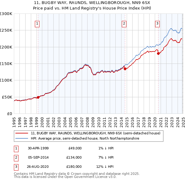 11, BUGBY WAY, RAUNDS, WELLINGBOROUGH, NN9 6SX: Price paid vs HM Land Registry's House Price Index