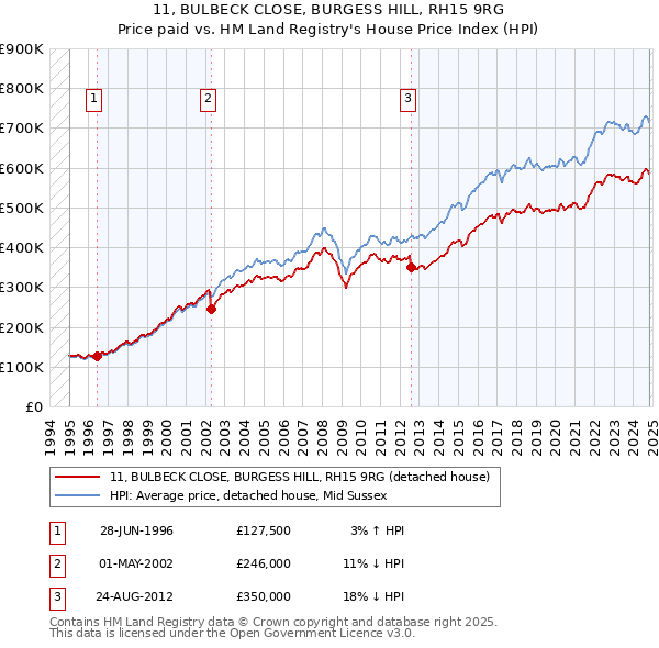 11, BULBECK CLOSE, BURGESS HILL, RH15 9RG: Price paid vs HM Land Registry's House Price Index