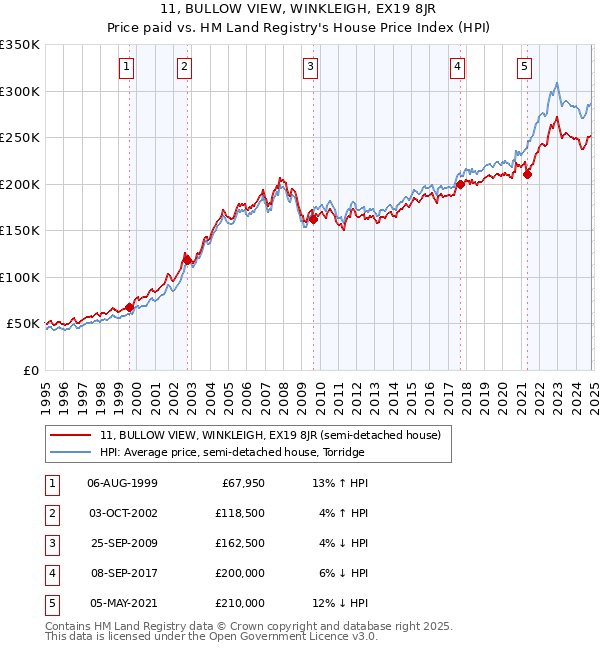 11, BULLOW VIEW, WINKLEIGH, EX19 8JR: Price paid vs HM Land Registry's House Price Index