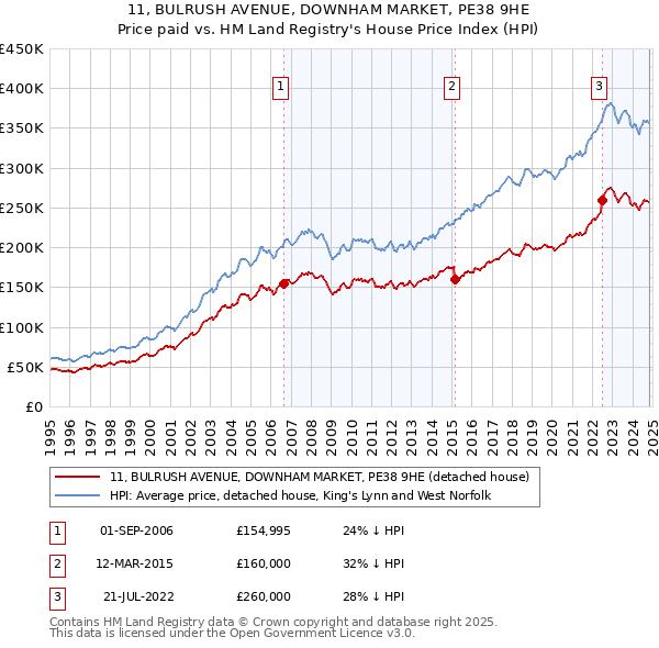 11, BULRUSH AVENUE, DOWNHAM MARKET, PE38 9HE: Price paid vs HM Land Registry's House Price Index