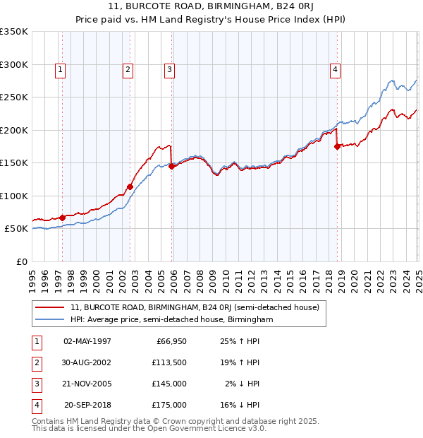 11, BURCOTE ROAD, BIRMINGHAM, B24 0RJ: Price paid vs HM Land Registry's House Price Index