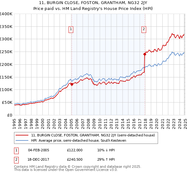 11, BURGIN CLOSE, FOSTON, GRANTHAM, NG32 2JY: Price paid vs HM Land Registry's House Price Index