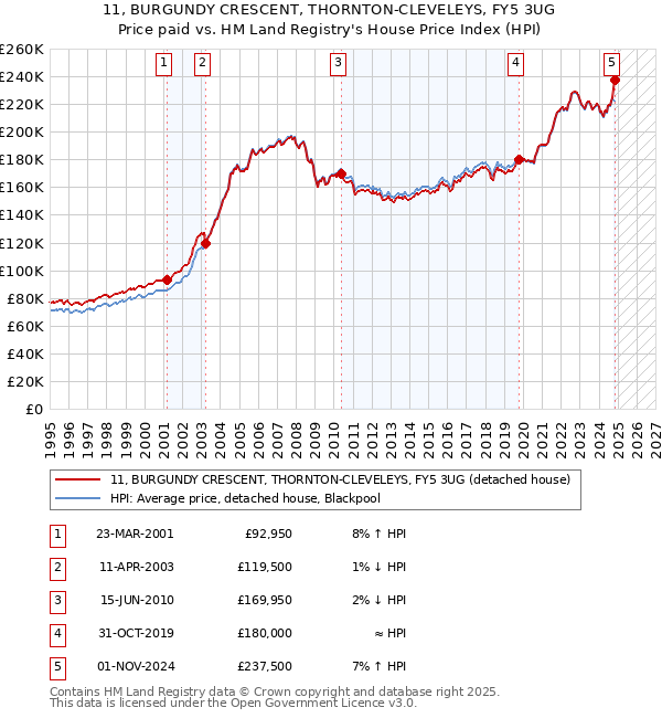 11, BURGUNDY CRESCENT, THORNTON-CLEVELEYS, FY5 3UG: Price paid vs HM Land Registry's House Price Index