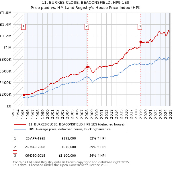 11, BURKES CLOSE, BEACONSFIELD, HP9 1ES: Price paid vs HM Land Registry's House Price Index