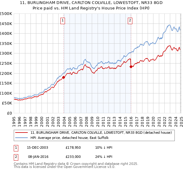 11, BURLINGHAM DRIVE, CARLTON COLVILLE, LOWESTOFT, NR33 8GD: Price paid vs HM Land Registry's House Price Index