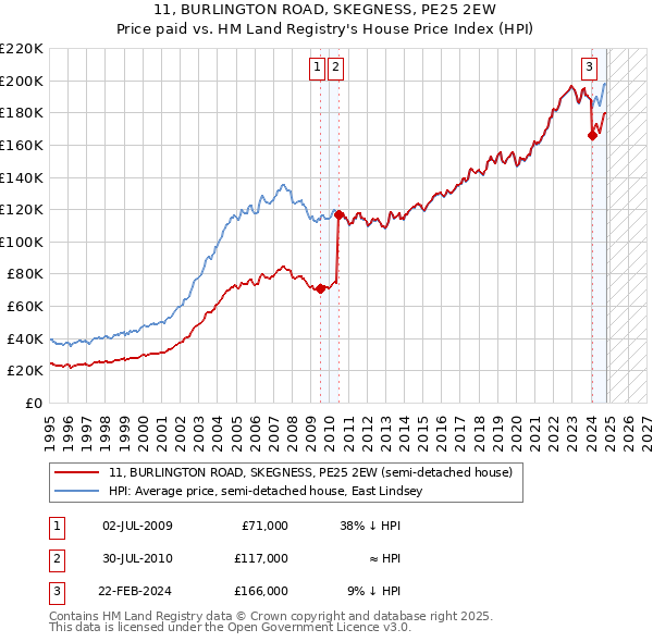 11, BURLINGTON ROAD, SKEGNESS, PE25 2EW: Price paid vs HM Land Registry's House Price Index