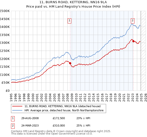 11, BURNS ROAD, KETTERING, NN16 9LA: Price paid vs HM Land Registry's House Price Index