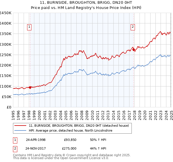 11, BURNSIDE, BROUGHTON, BRIGG, DN20 0HT: Price paid vs HM Land Registry's House Price Index