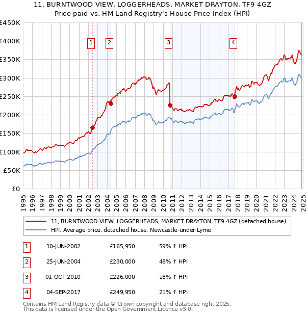 11, BURNTWOOD VIEW, LOGGERHEADS, MARKET DRAYTON, TF9 4GZ: Price paid vs HM Land Registry's House Price Index