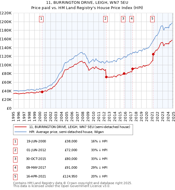 11, BURRINGTON DRIVE, LEIGH, WN7 5EU: Price paid vs HM Land Registry's House Price Index