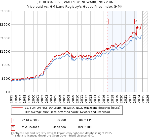 11, BURTON RISE, WALESBY, NEWARK, NG22 9NL: Price paid vs HM Land Registry's House Price Index