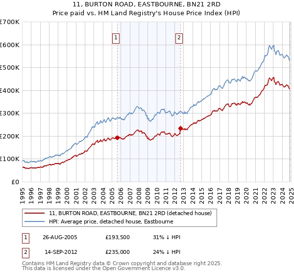 11, BURTON ROAD, EASTBOURNE, BN21 2RD: Price paid vs HM Land Registry's House Price Index