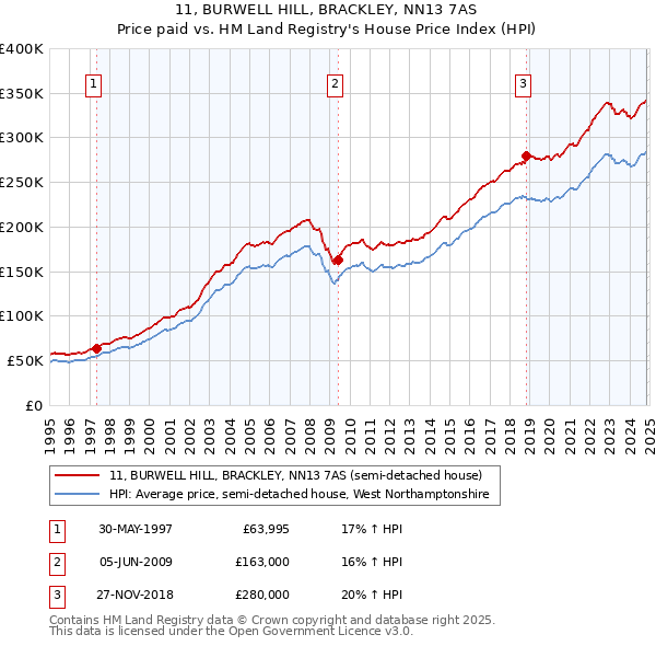 11, BURWELL HILL, BRACKLEY, NN13 7AS: Price paid vs HM Land Registry's House Price Index