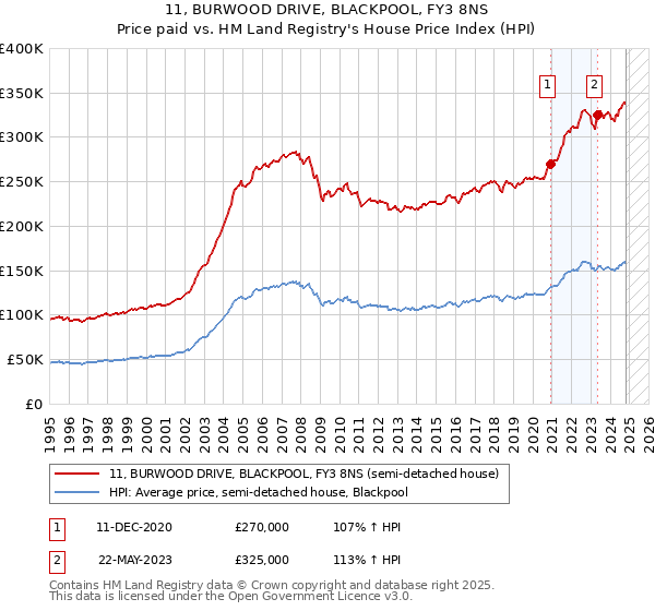 11, BURWOOD DRIVE, BLACKPOOL, FY3 8NS: Price paid vs HM Land Registry's House Price Index