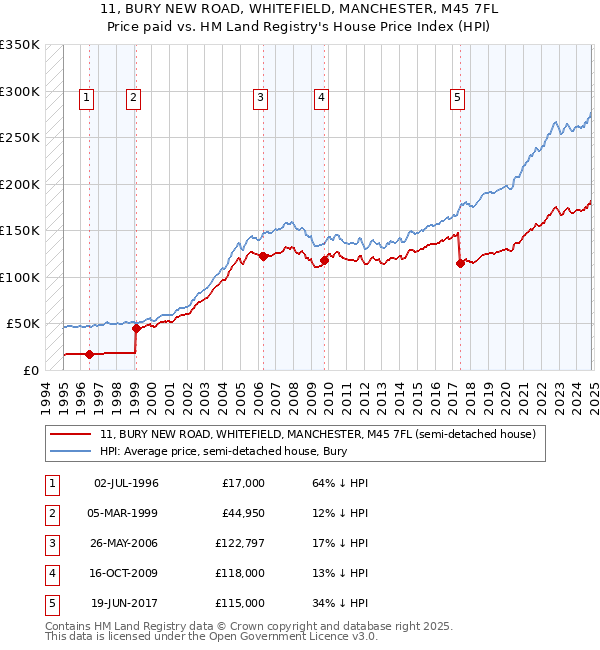 11, BURY NEW ROAD, WHITEFIELD, MANCHESTER, M45 7FL: Price paid vs HM Land Registry's House Price Index