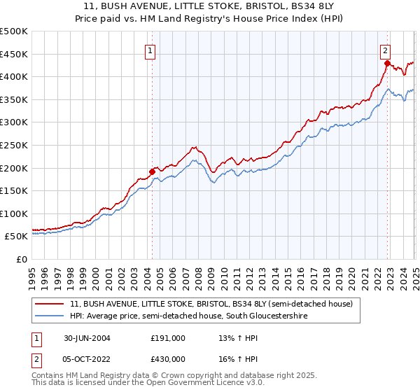 11, BUSH AVENUE, LITTLE STOKE, BRISTOL, BS34 8LY: Price paid vs HM Land Registry's House Price Index