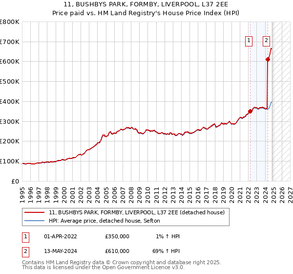 11, BUSHBYS PARK, FORMBY, LIVERPOOL, L37 2EE: Price paid vs HM Land Registry's House Price Index