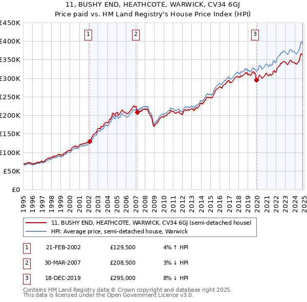 11, BUSHY END, HEATHCOTE, WARWICK, CV34 6GJ: Price paid vs HM Land Registry's House Price Index