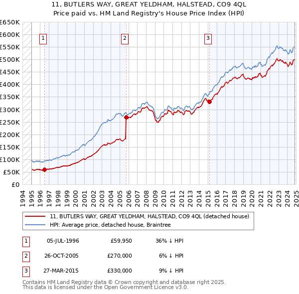 11, BUTLERS WAY, GREAT YELDHAM, HALSTEAD, CO9 4QL: Price paid vs HM Land Registry's House Price Index