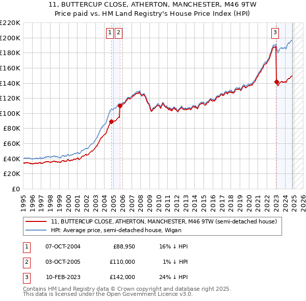 11, BUTTERCUP CLOSE, ATHERTON, MANCHESTER, M46 9TW: Price paid vs HM Land Registry's House Price Index