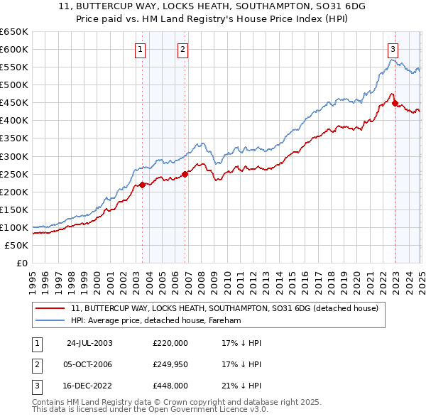 11, BUTTERCUP WAY, LOCKS HEATH, SOUTHAMPTON, SO31 6DG: Price paid vs HM Land Registry's House Price Index