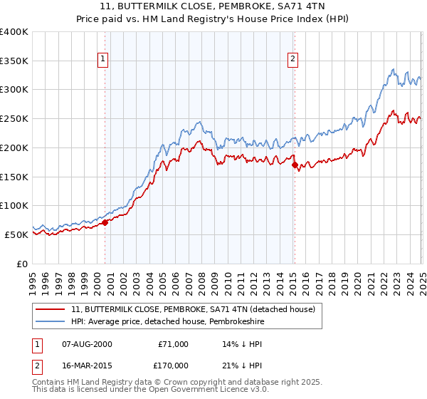 11, BUTTERMILK CLOSE, PEMBROKE, SA71 4TN: Price paid vs HM Land Registry's House Price Index