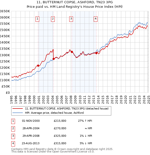 11, BUTTERNUT COPSE, ASHFORD, TN23 3PG: Price paid vs HM Land Registry's House Price Index