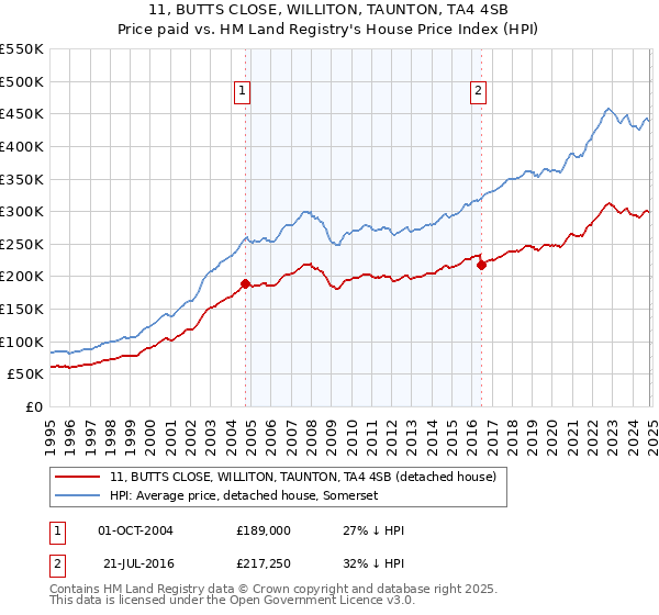 11, BUTTS CLOSE, WILLITON, TAUNTON, TA4 4SB: Price paid vs HM Land Registry's House Price Index