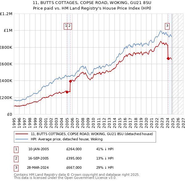 11, BUTTS COTTAGES, COPSE ROAD, WOKING, GU21 8SU: Price paid vs HM Land Registry's House Price Index