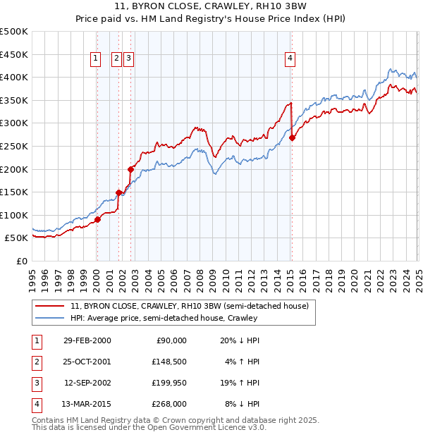 11, BYRON CLOSE, CRAWLEY, RH10 3BW: Price paid vs HM Land Registry's House Price Index