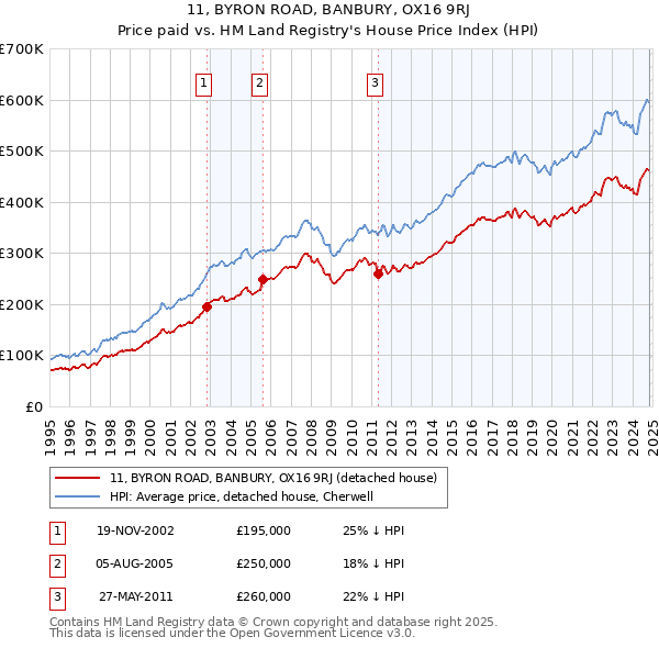 11, BYRON ROAD, BANBURY, OX16 9RJ: Price paid vs HM Land Registry's House Price Index