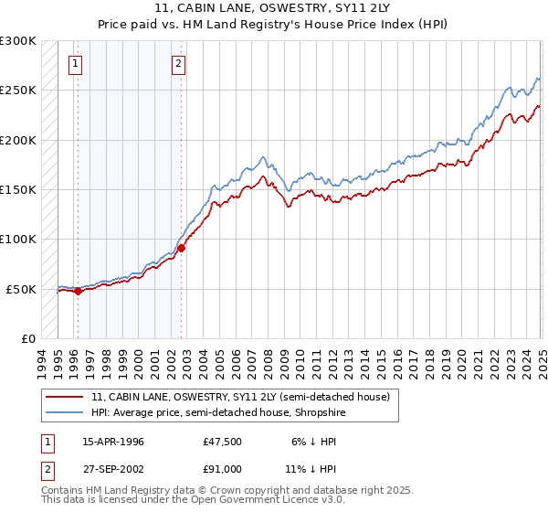 11, CABIN LANE, OSWESTRY, SY11 2LY: Price paid vs HM Land Registry's House Price Index