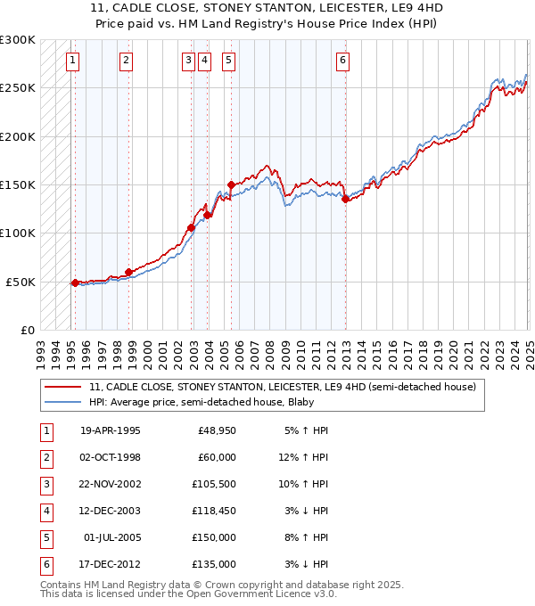 11, CADLE CLOSE, STONEY STANTON, LEICESTER, LE9 4HD: Price paid vs HM Land Registry's House Price Index