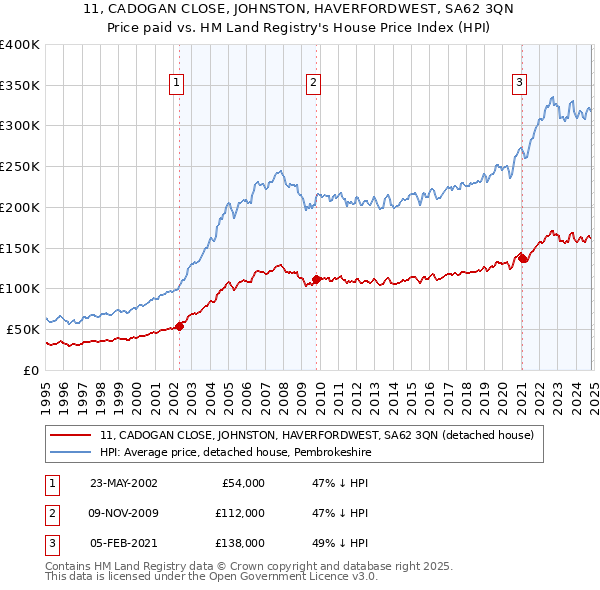 11, CADOGAN CLOSE, JOHNSTON, HAVERFORDWEST, SA62 3QN: Price paid vs HM Land Registry's House Price Index