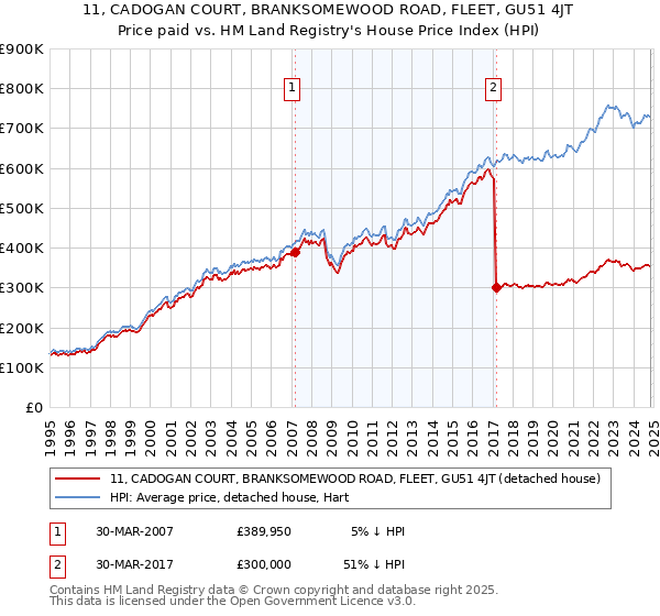 11, CADOGAN COURT, BRANKSOMEWOOD ROAD, FLEET, GU51 4JT: Price paid vs HM Land Registry's House Price Index