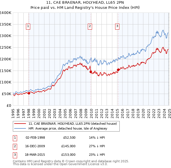 11, CAE BRAENAR, HOLYHEAD, LL65 2PN: Price paid vs HM Land Registry's House Price Index