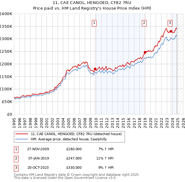 11, CAE CANOL, HENGOED, CF82 7RU: Price paid vs HM Land Registry's House Price Index