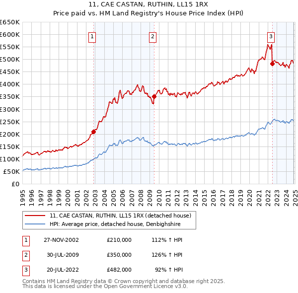 11, CAE CASTAN, RUTHIN, LL15 1RX: Price paid vs HM Land Registry's House Price Index