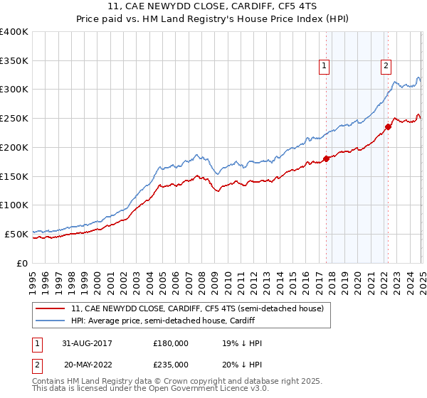 11, CAE NEWYDD CLOSE, CARDIFF, CF5 4TS: Price paid vs HM Land Registry's House Price Index